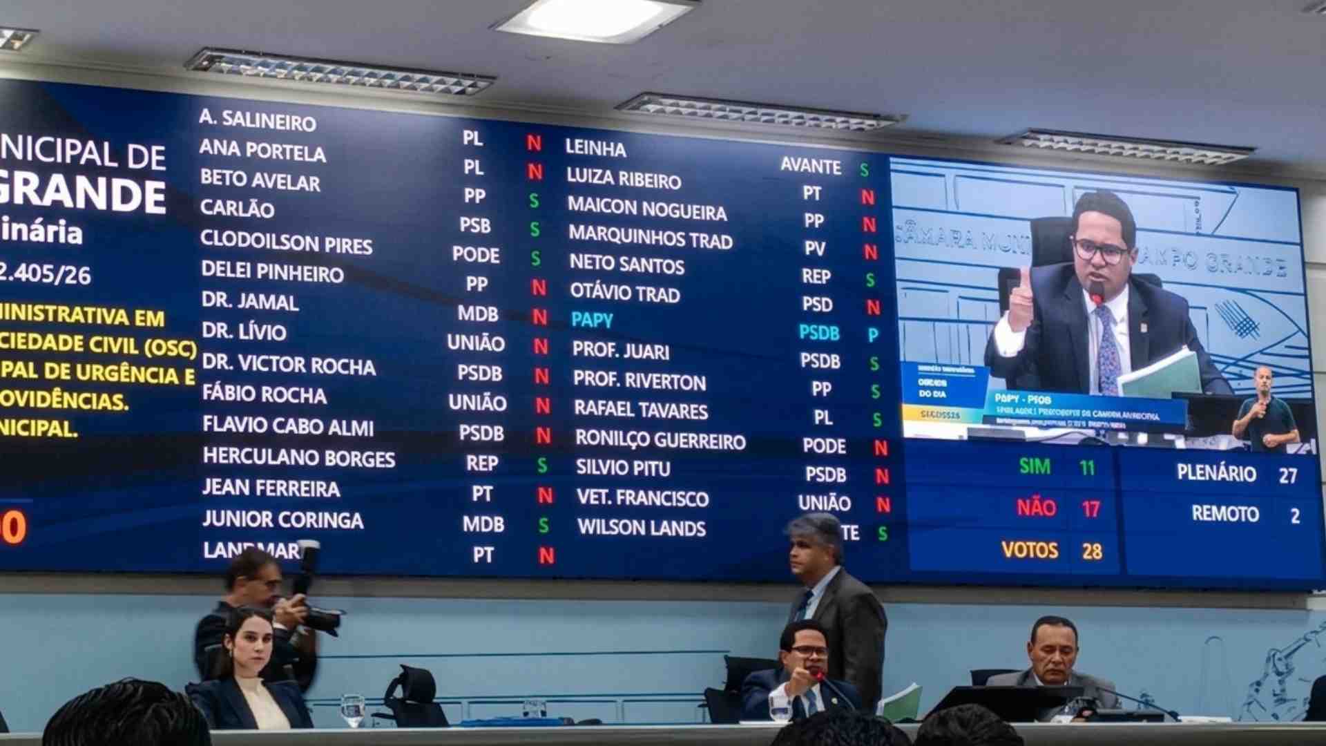 Placar eletrônico marca 17 contra e 11 a favor da matéria. (Foto: Anna Gomes, Jornal Midiamax)